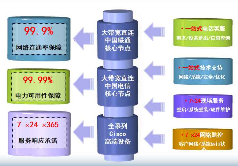 休宁机房网络